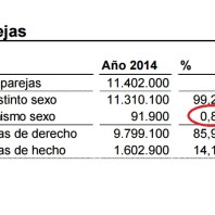 Diez años después nadie se casa por lo homosexual